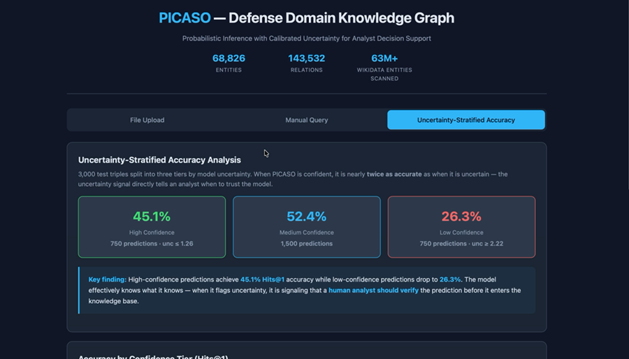 PICASO analyst GUI: uncertainty-stratified accuracy dashboard